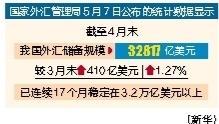 股票配资炒股网址 截至4月末我国外汇储备规模32817亿美元