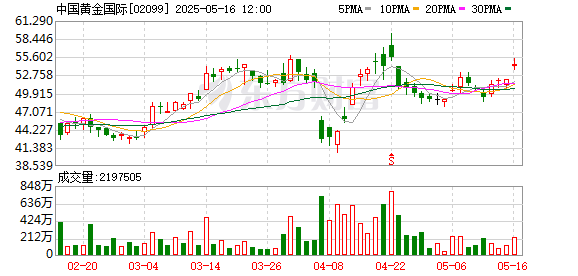 股票配资程序 港股黄金股齐涨 中国黄金国际、潼关黄金涨超4%