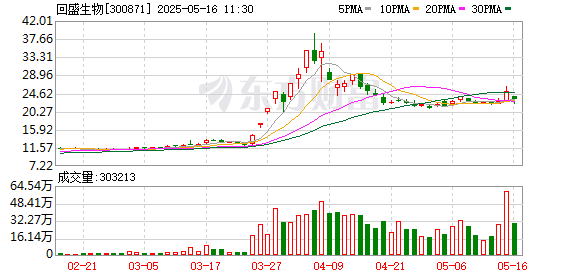 在线配资开户网站 养殖业板块盘初走弱，回盛生物跌超10%