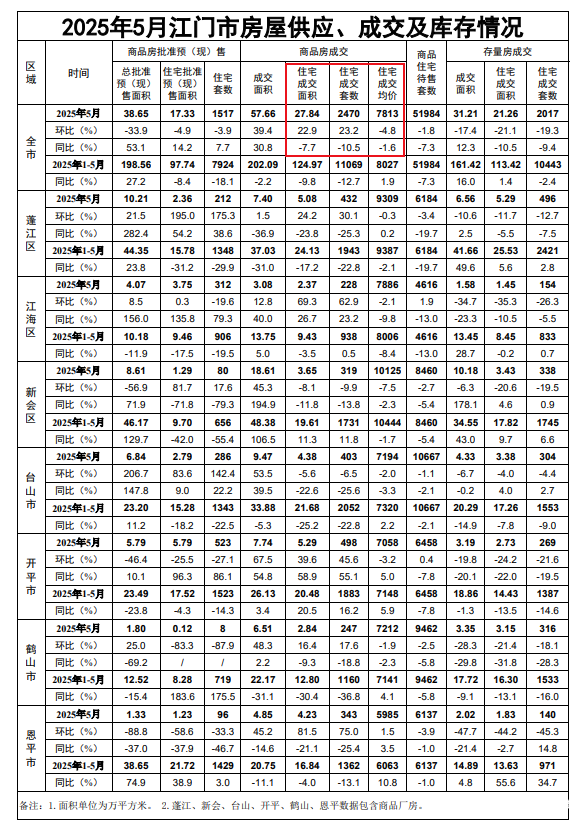 今日配资 5月江门市新建商品住房成交均价7813元/㎡，同比略降